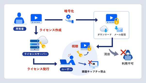 MyFans の DRM で暗号化された動画コンテンツの保護イメージ