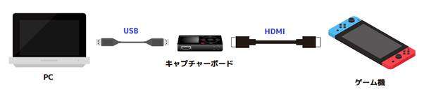 キャプチャカードをPCと外部機器につなぐ配線図