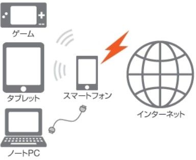 学校端末を別回線へ接続するスマートフォンのテザリング画面