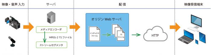HLSとMP4のデータ構成と用途の違いを示す比較画像
