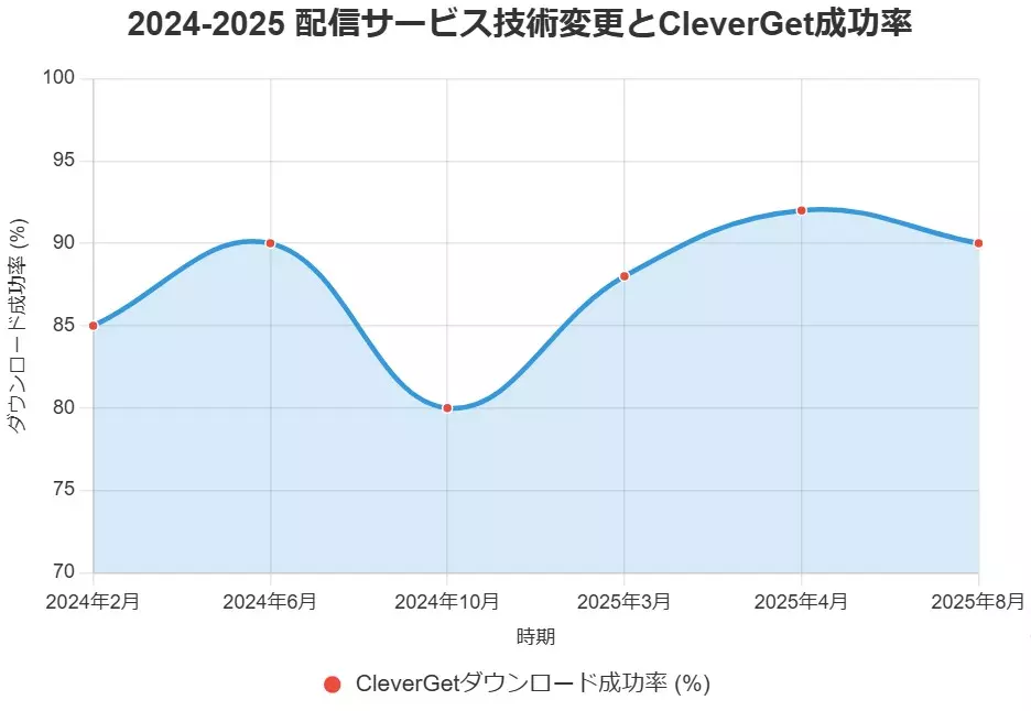 CleverGet最新版アップデート画面