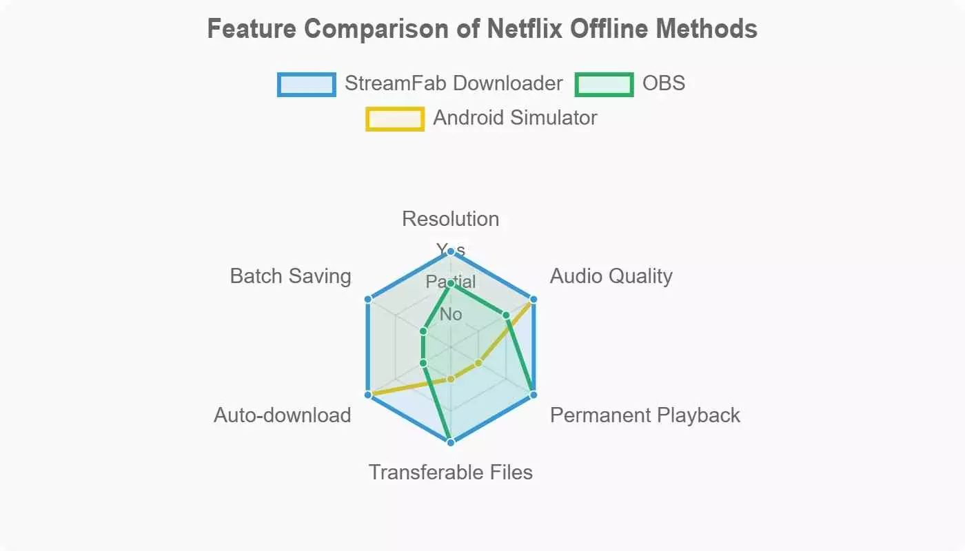 Feature-comparison graphic summarising StreamFab, OBS, and Android emulator trade-offs for personal offline viewing