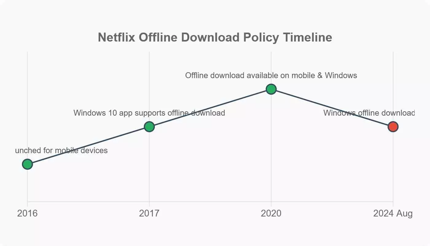 Timeline showing the July 2024 Netflix Windows download removed rollout that ended offline saves on the Windows app