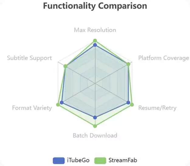 a functionality comparison of itubego youtube downloader and streamfab youtube downloader