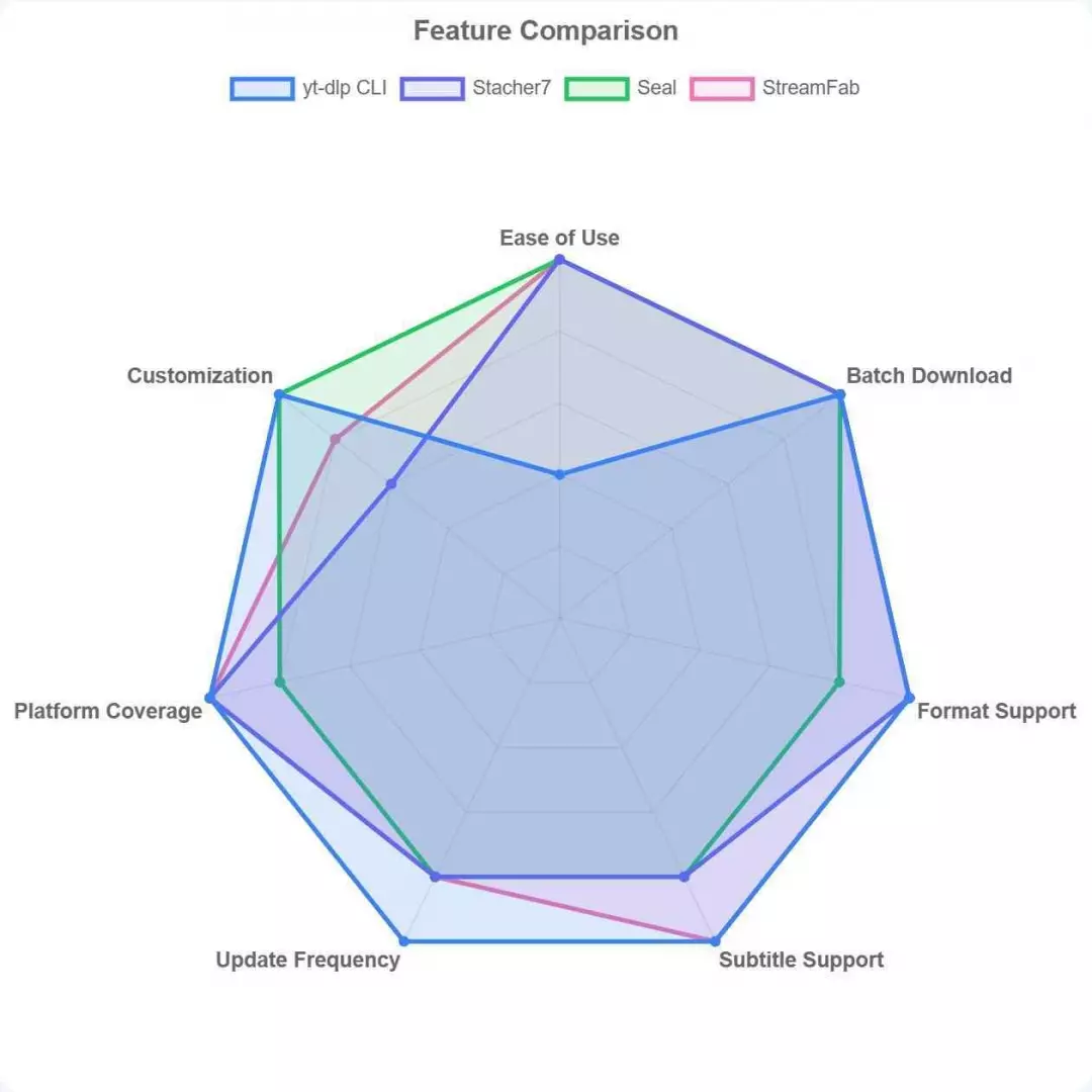 a feature comparison radar chart of top gui yt-dlp alternatives