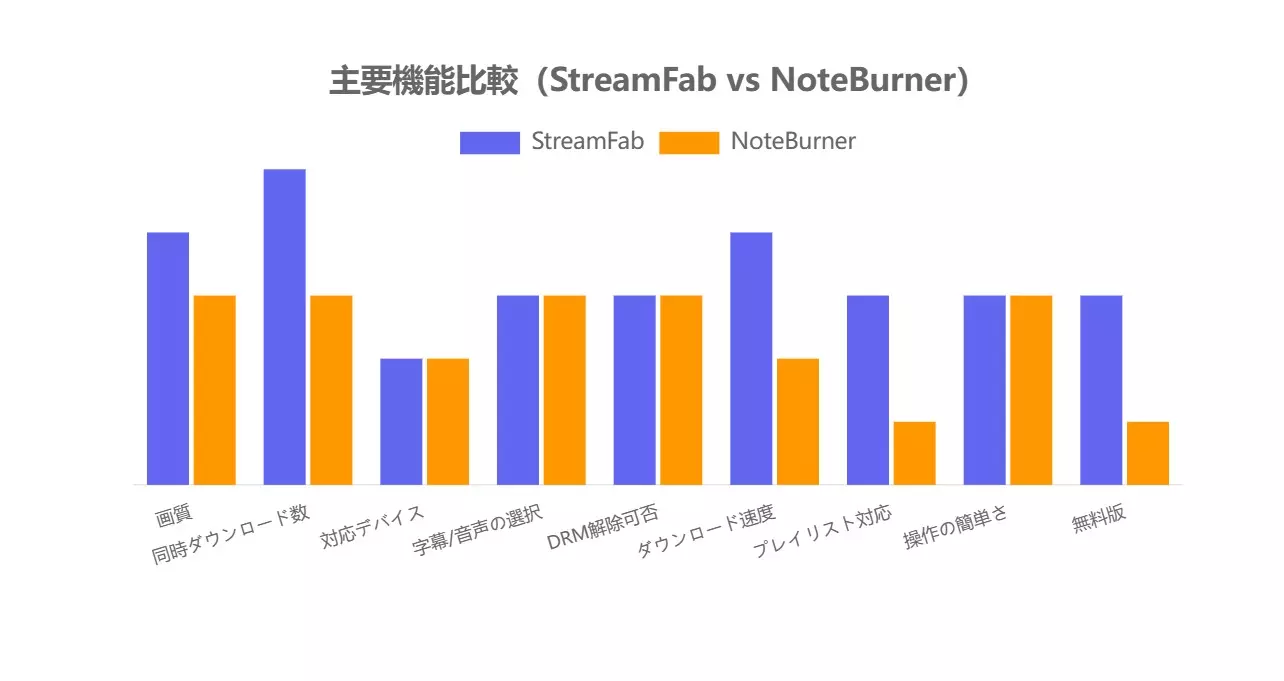 NoteBurnerとStreamFabのAmazon動画保存機能を比較する一覧画面