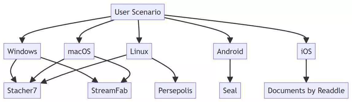 the use scenario of gui yt-dlp alternatives