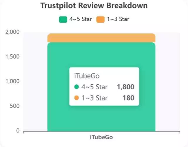 an overview bar chart of itubego youtube downloader reviews 