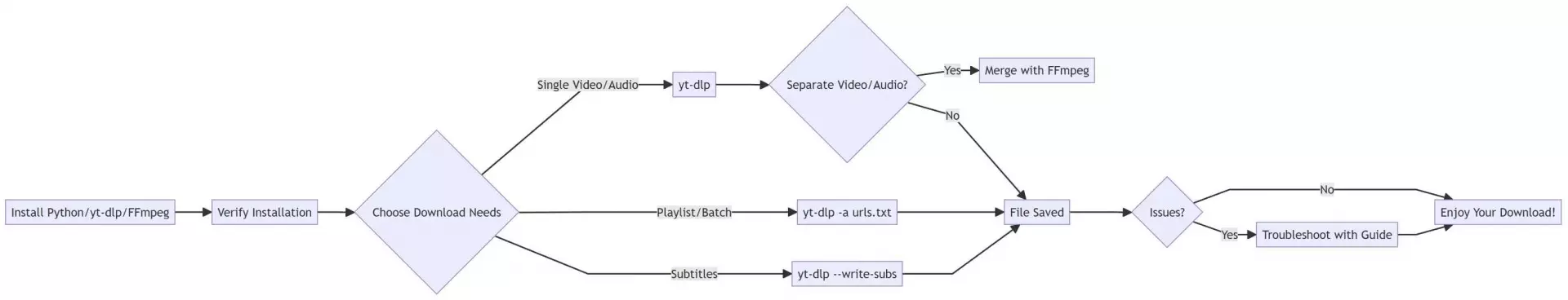 the workflow of using yt-dlp