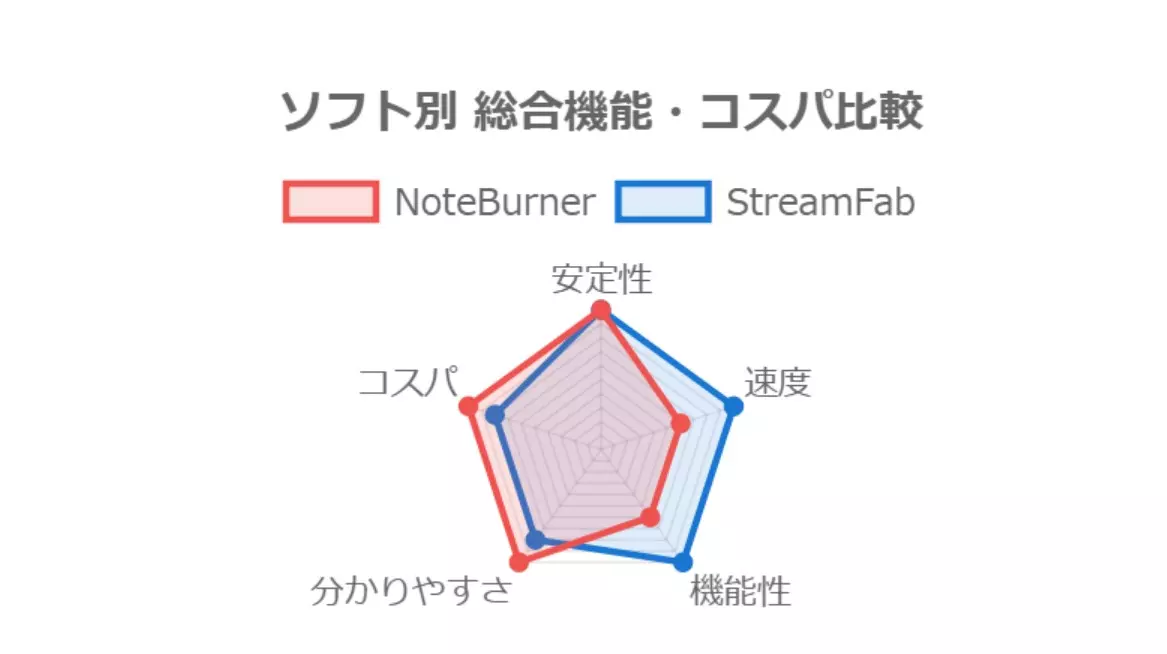 NoteBurnerとStreamFabのNetflix保存比較