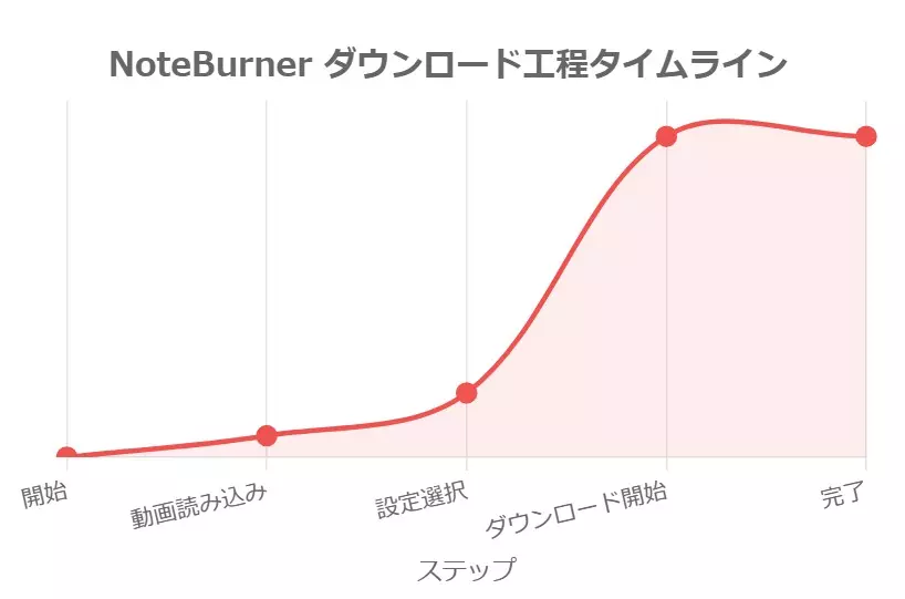 NoteBurnerのNetflixログイン画面と設定