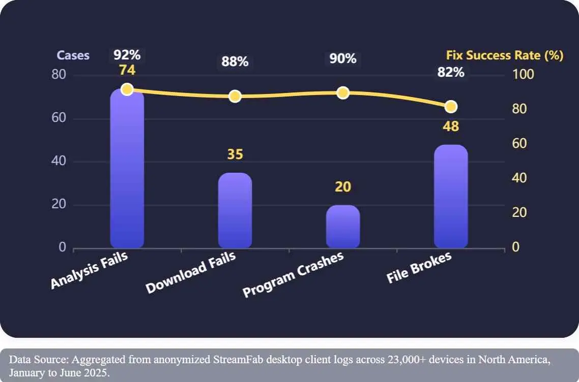 a bar-line chart shows how frequently the issues happen and the fixed success rate of them