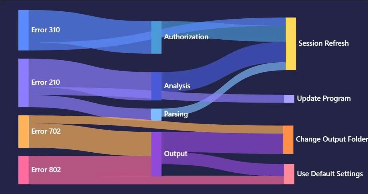 a Yankee chart showing the check route and final solution of streamfab error codes