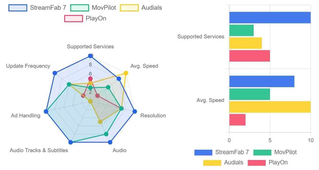 a overall comparison chart of streamfab and streamfab alternatives