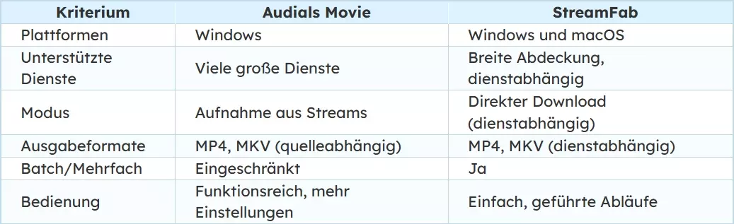 Audials vs. StreamFab: Kurzvergleich