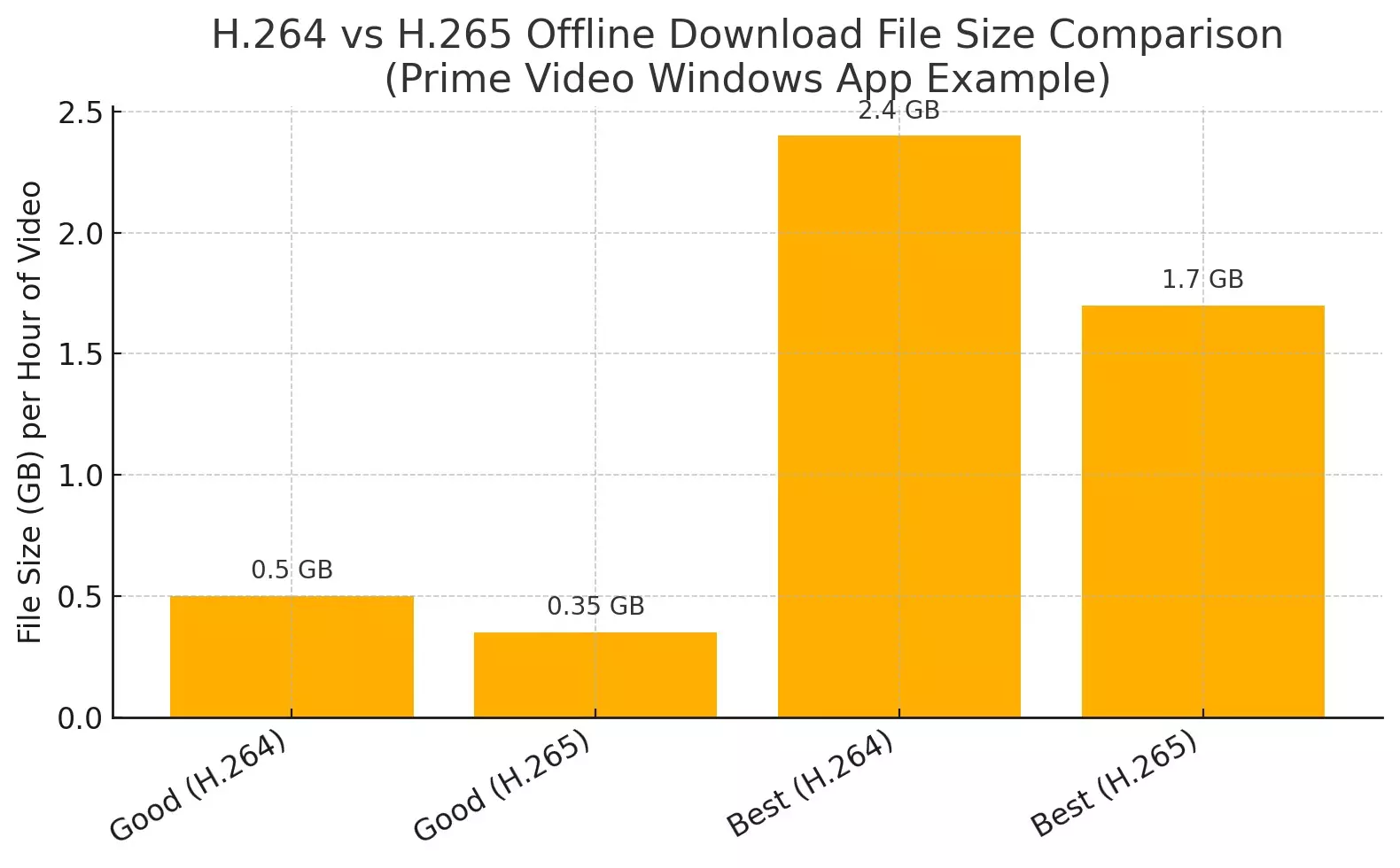 download amazon video on pc: h265 or h264