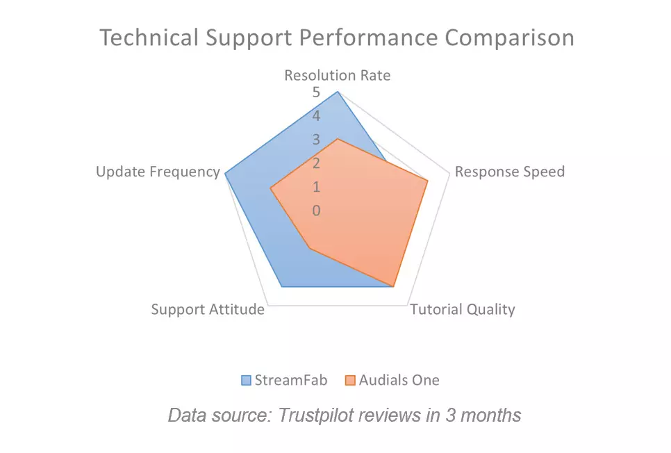 Audials versus StreamFab support comparison