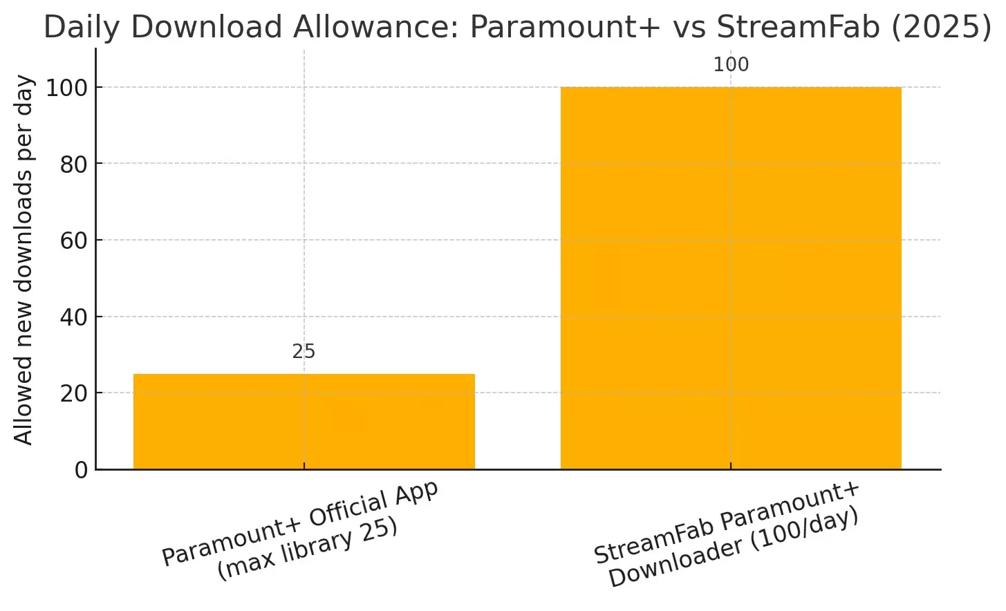 Paramount Plus and StreamFab account and queue management overview