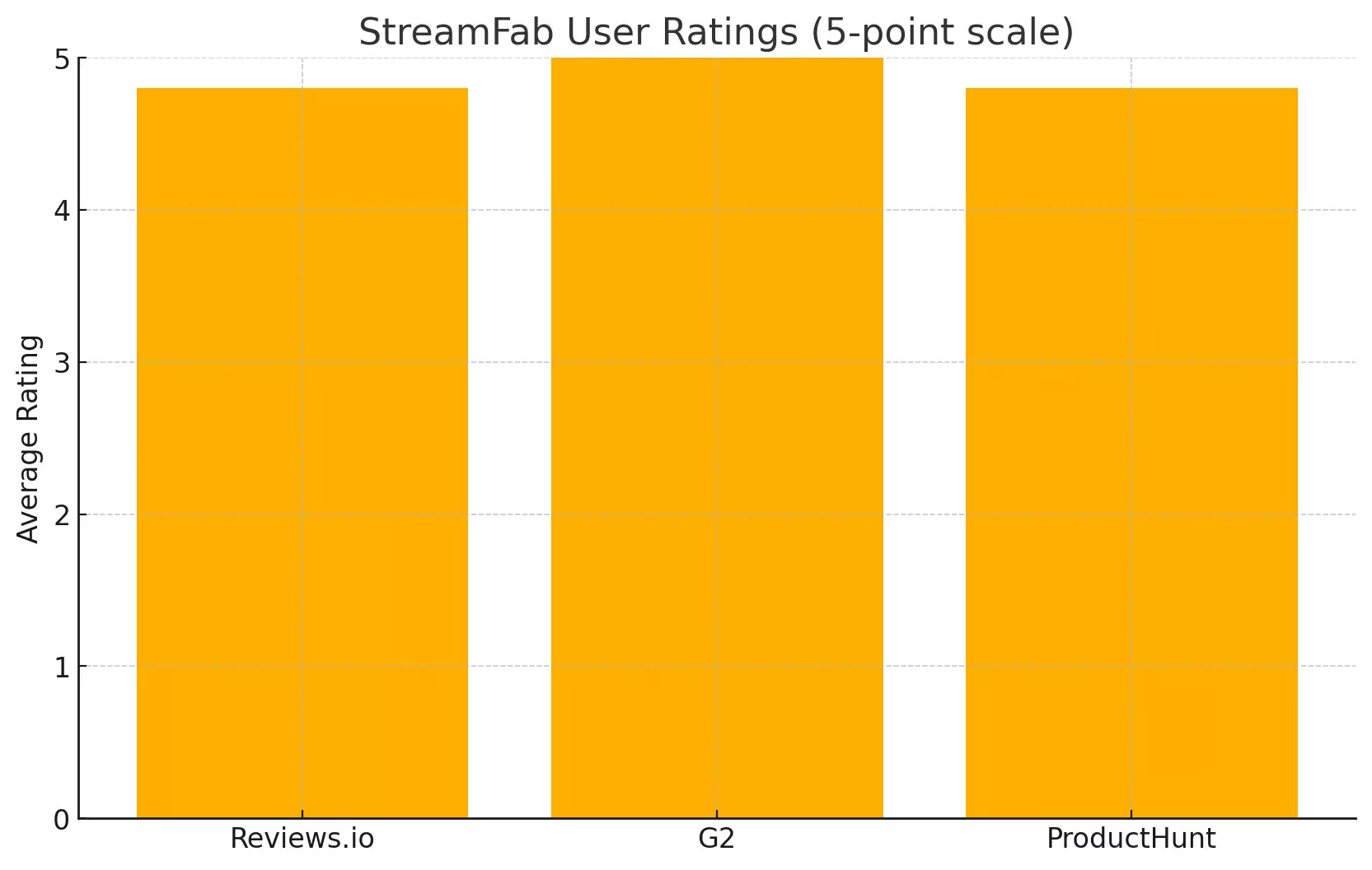 StreamFab MyFans Downloader user ratings aggregated from Reviews.io, G2, and ProductHunt