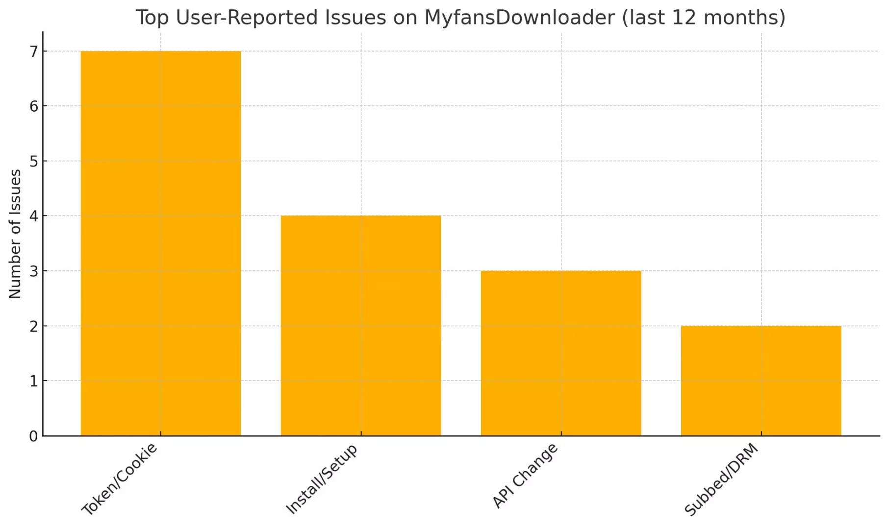 Top user-reported issues for community-maintained MyFans downloaders in the last 12 months on GitHub