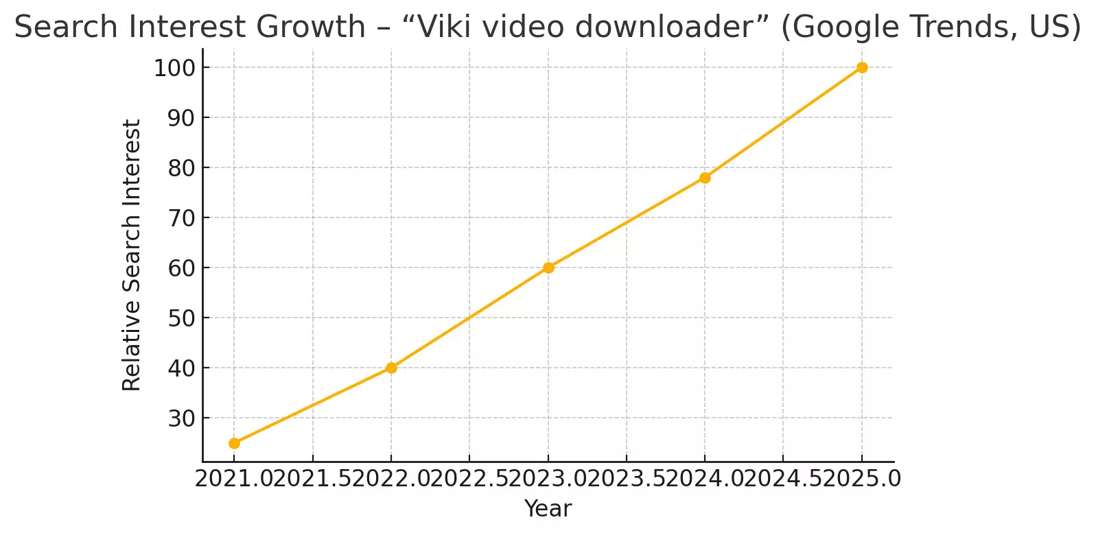 Rakuten Viki downloader search interest for mobile and PC offline viewing