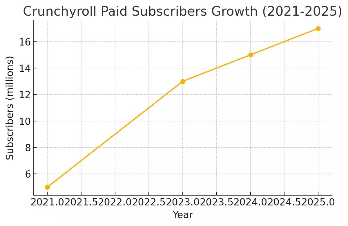 Crunchyroll subscriber growth chart showing demand for flexible offline viewing
