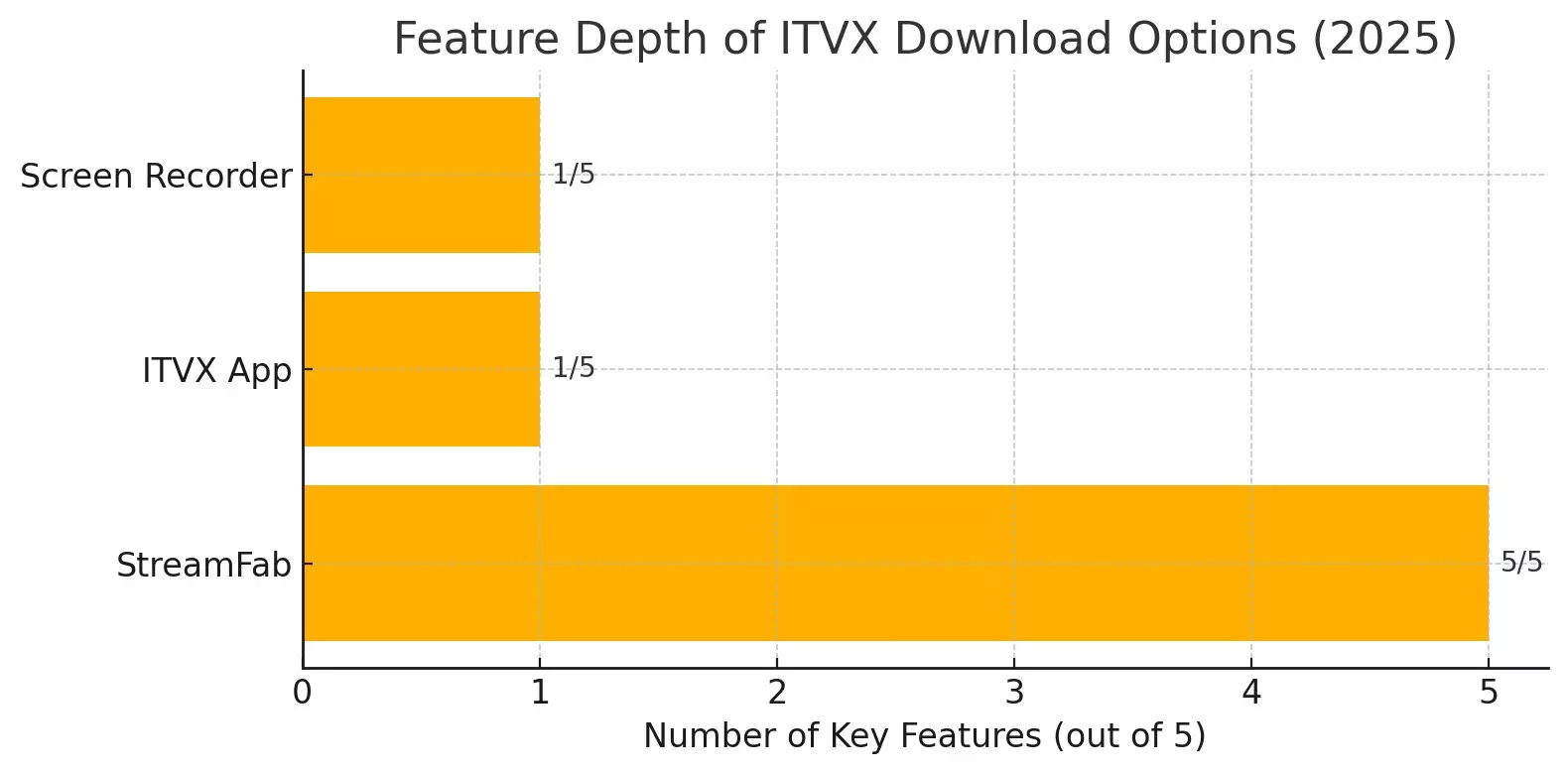 Feature Depth of ITVX Download Options