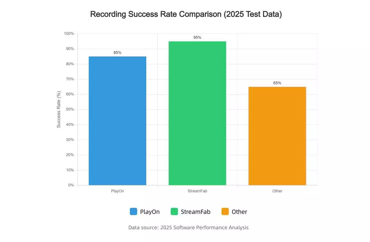download success rate comparison between playon & streamfab