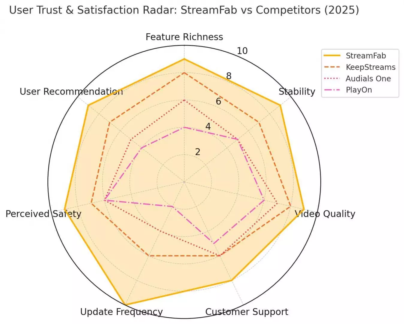 Finalmente, aquí hay un gráfico que muestra las actitudes de los usuarios hacia StreamFab y sus alternativas. ¿Es bastante obvio, no?