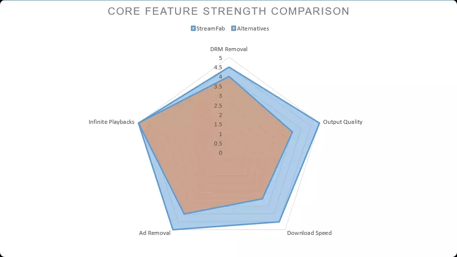 comparación de la fuerza de funciones principales: streamfab vs. alternativas