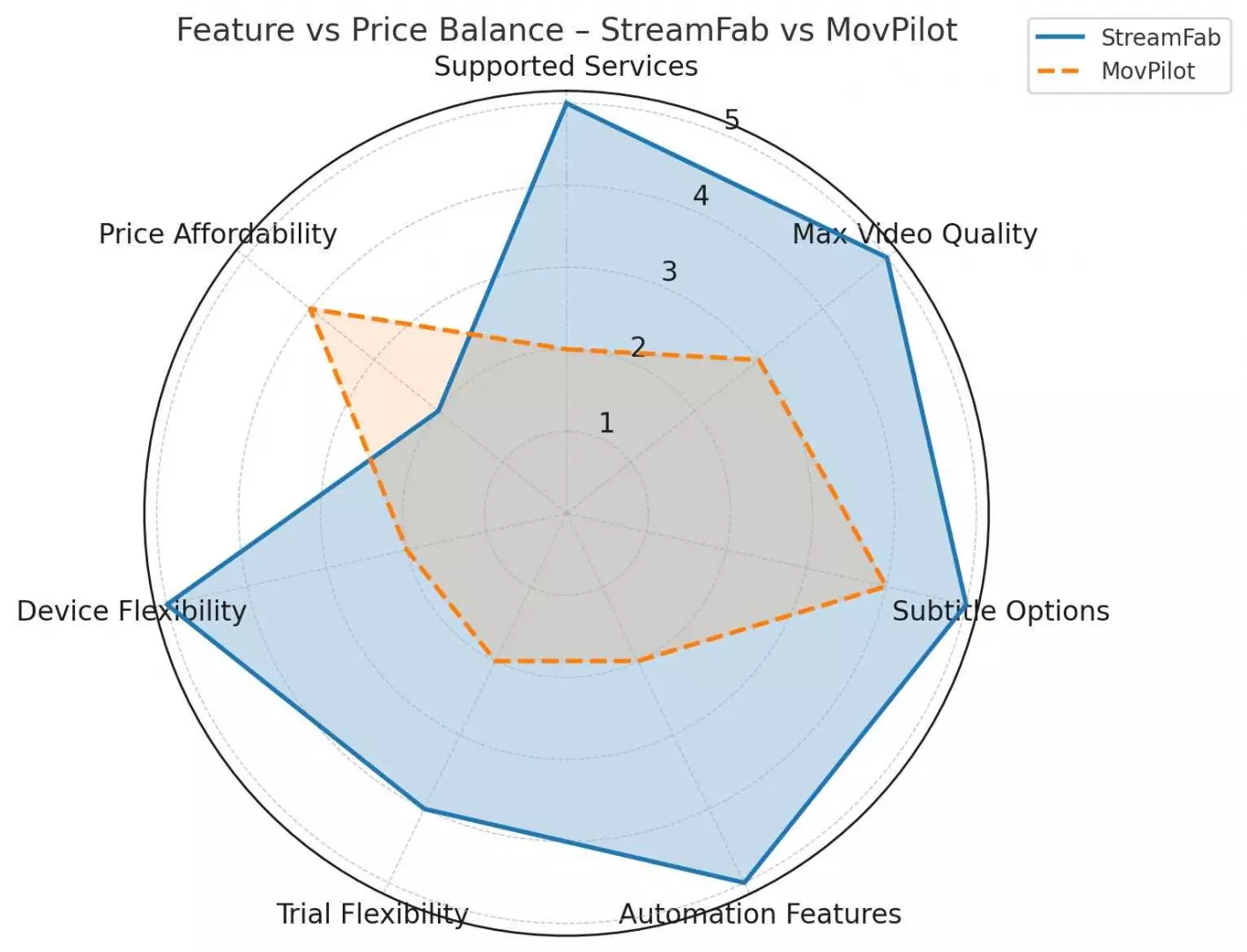 StreamFab trial output and plan scope comparison