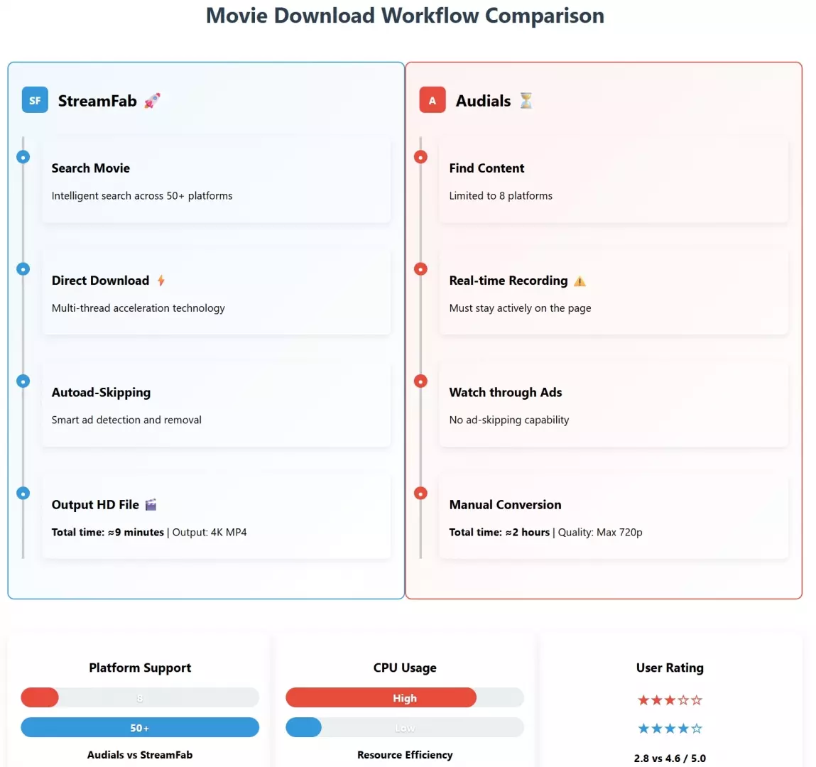 Workflow-Vergleich zwischen Audials und Streamfab