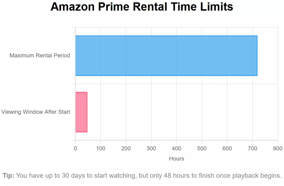 Prime Video: botón de descarga en dispositivos compatibles