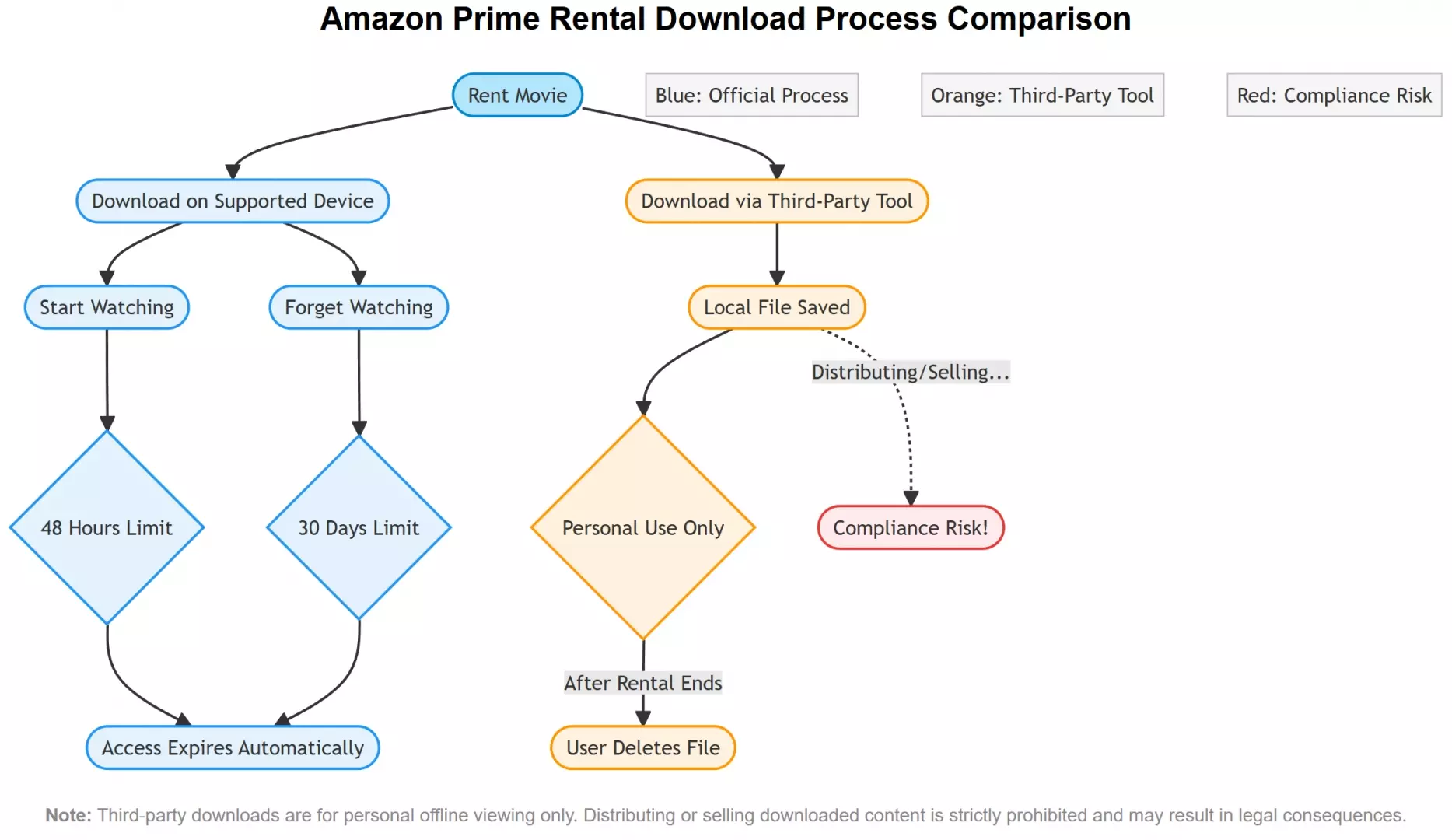 StreamFab local-file workflow for an Amazon Prime Video rental