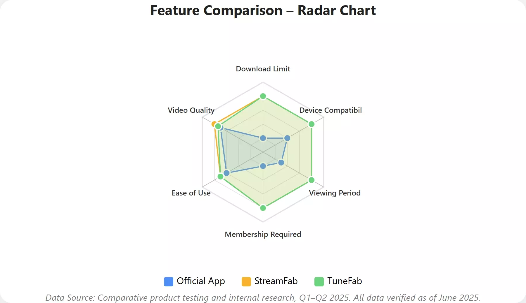 A radar chart comparison about Amazon Prime Video Download Methods for Mac