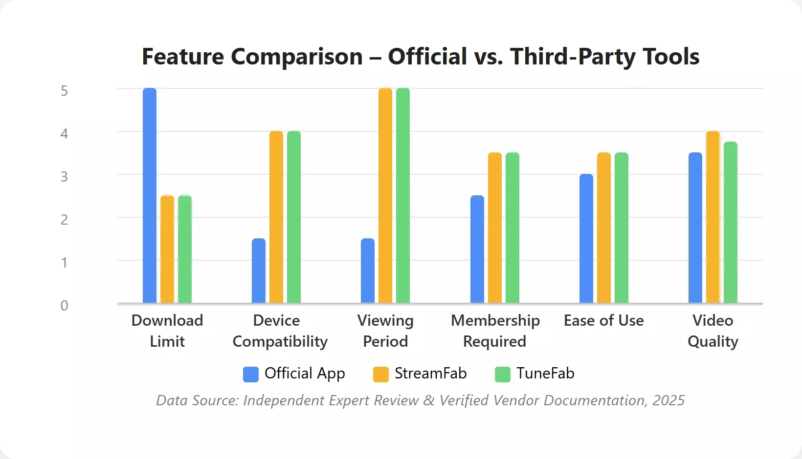 A bar chart comparison about Amazon Prime Video Download Methods for Mac