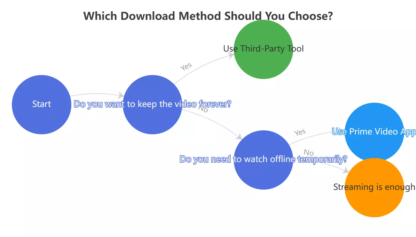 which amazon prime video download method on pc should you choose?