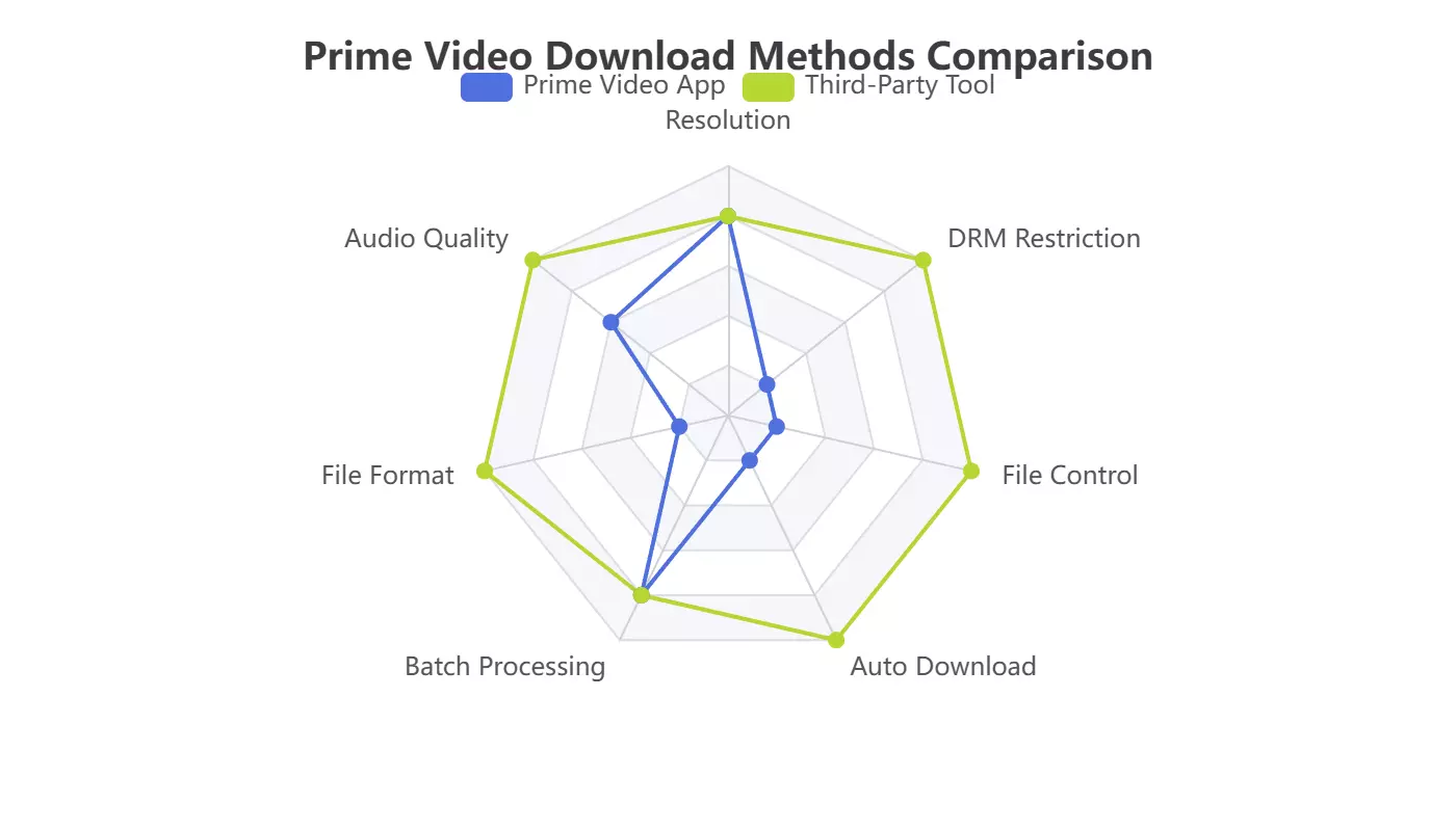 prime video download methods for pc comparison