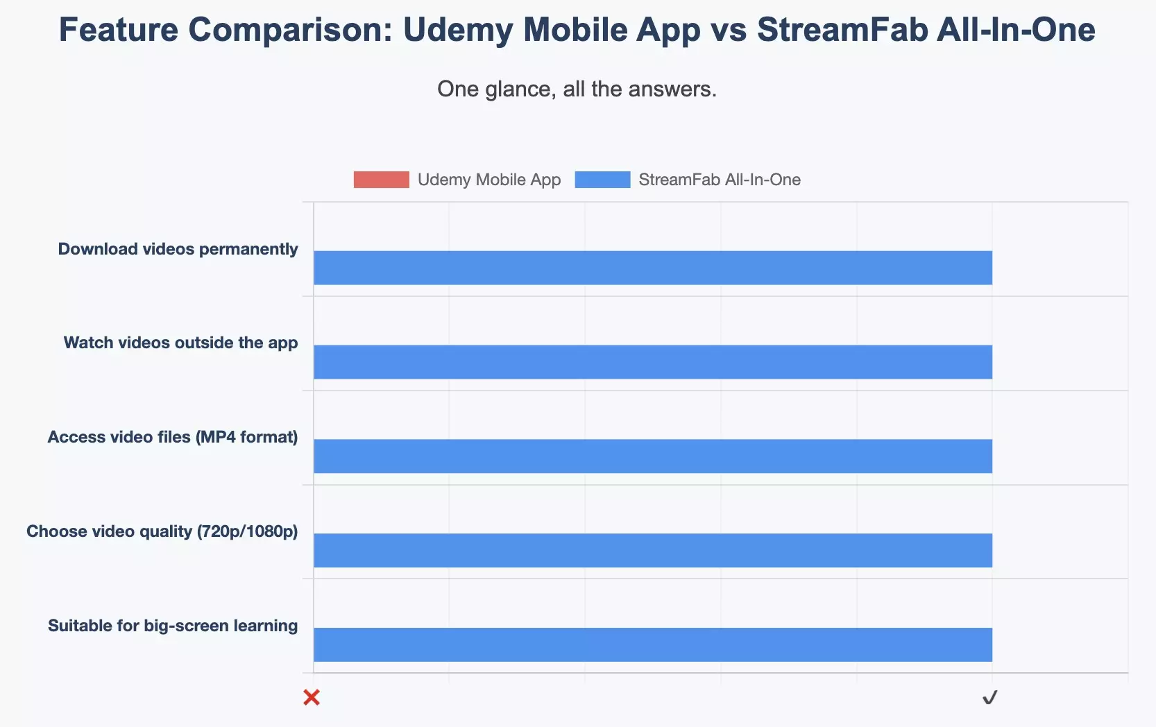 Feature Comparison: Udemy Mobile App vs StreamFab All-In-One