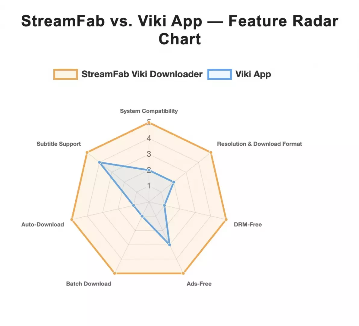 StreamFab Viki Downloader workflow compared with official Viki app playback