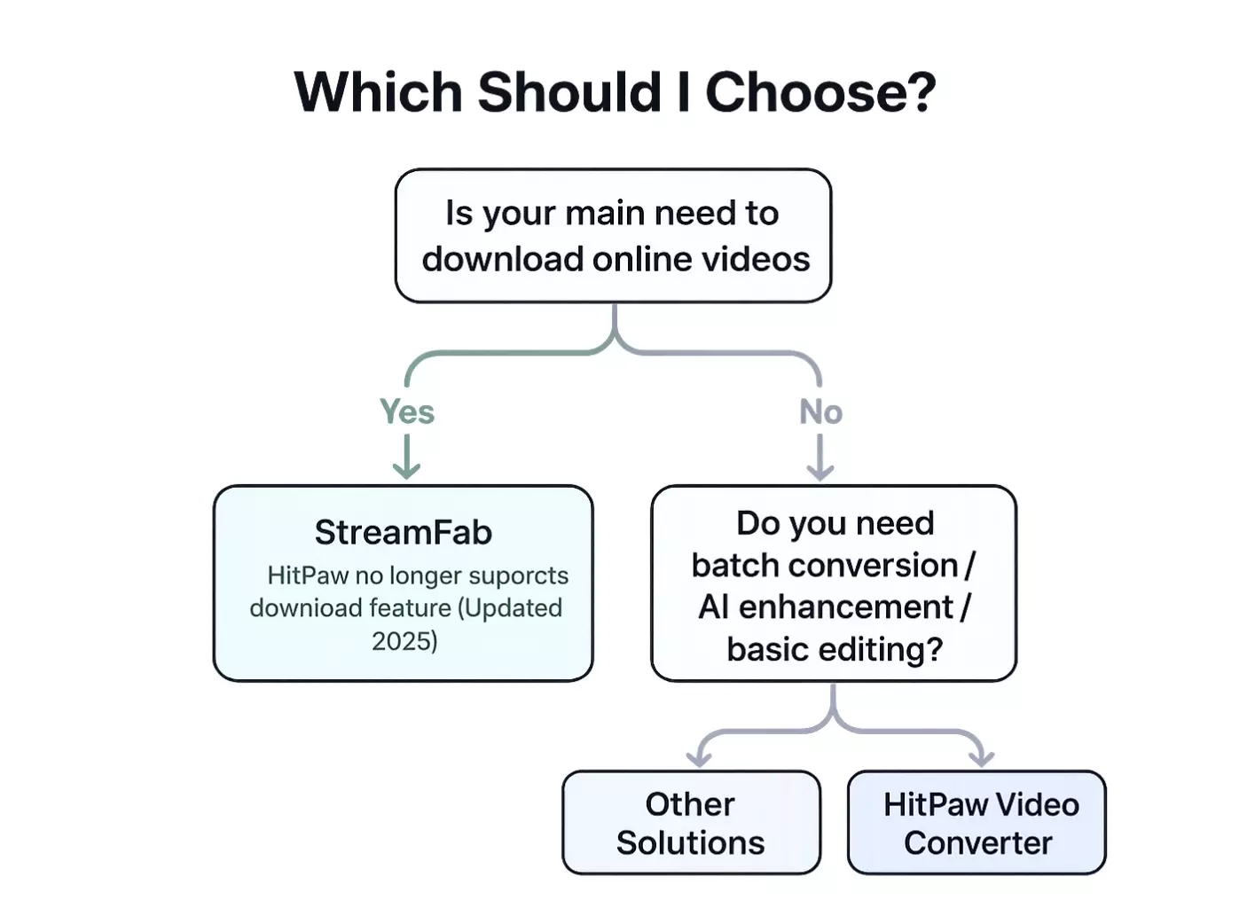 A quick decision tree to help you choose between StreamFab and HitPaw based on your core video needs.