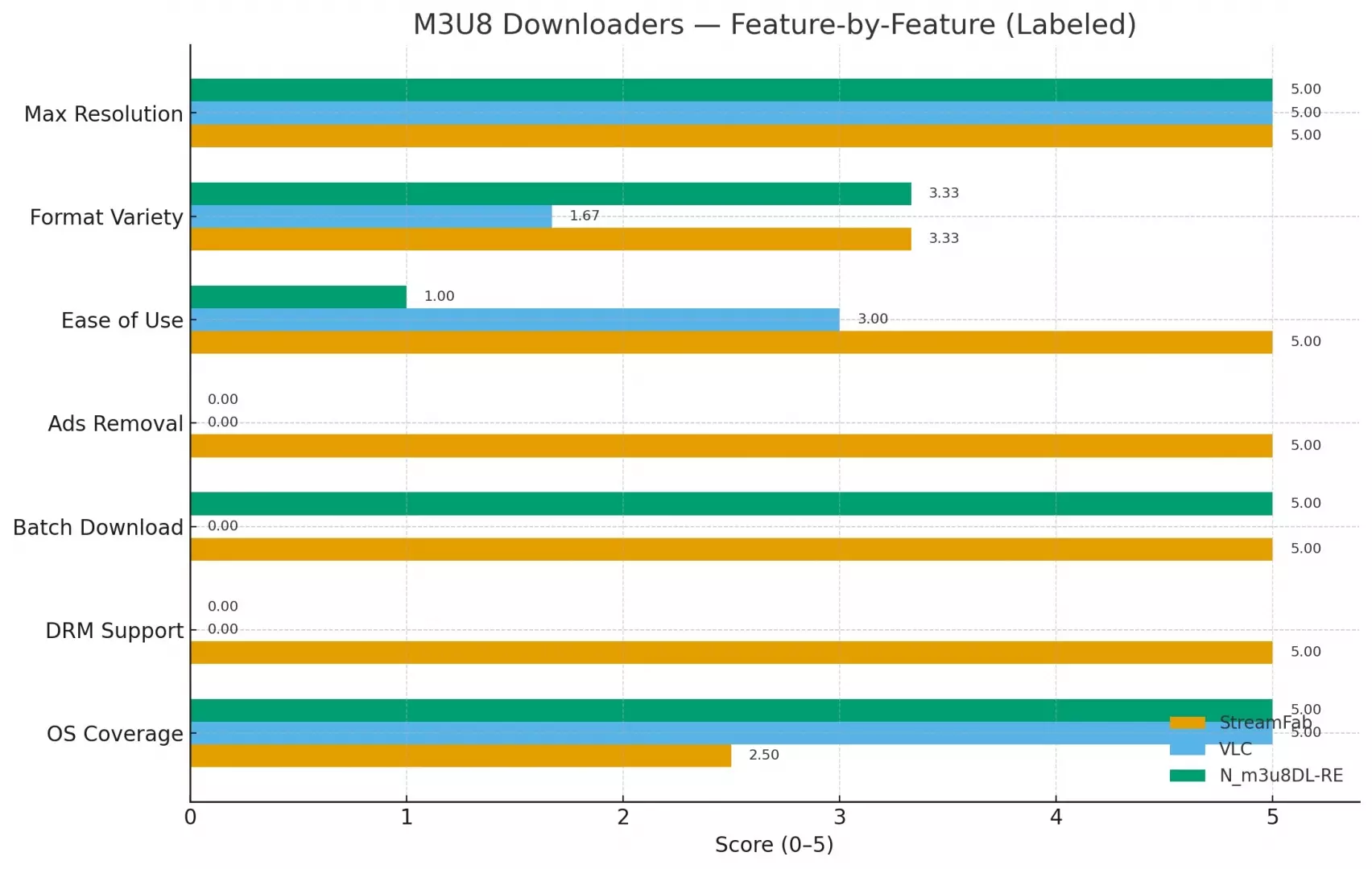M3U8 downloader comparison illustration for choosing a PC saving workflow