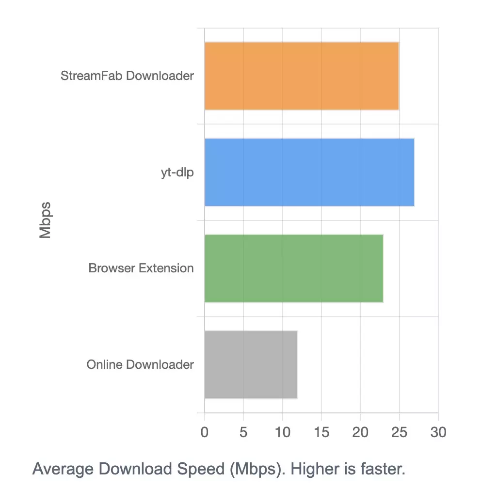 Average Download Speed of Pornhub Download Methods