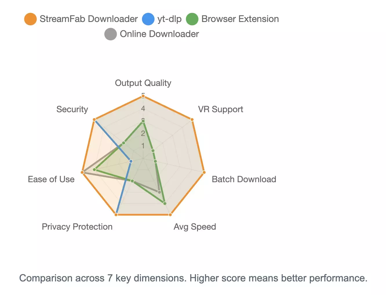 Comparison of Pornhub Video Download Solutions (Feature Radar Chart)