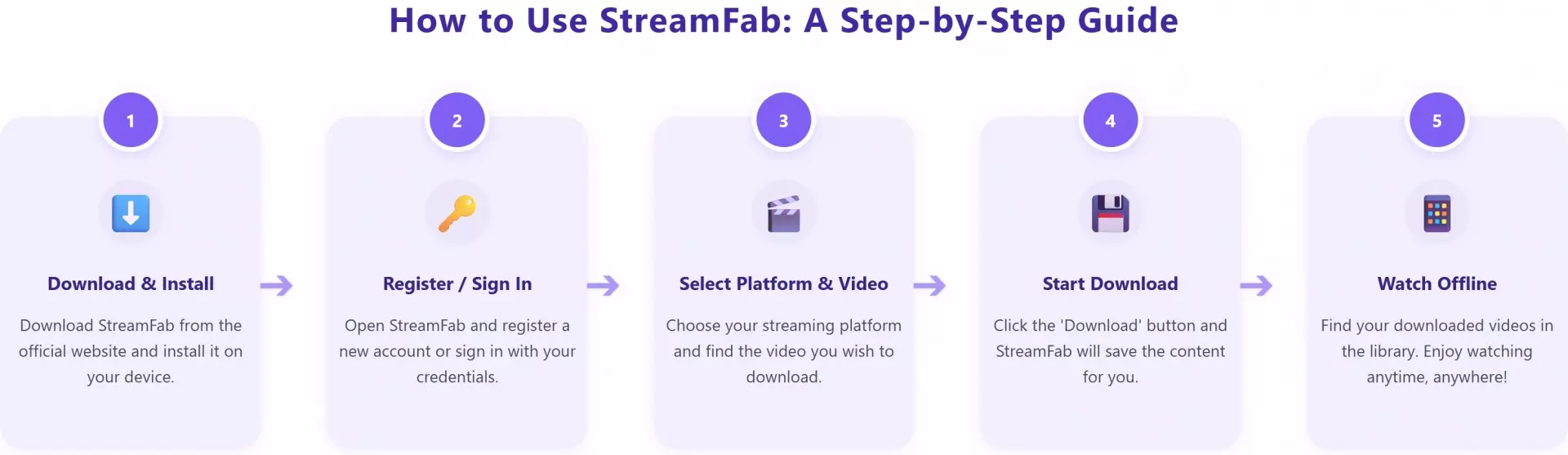 StreamFab 7 résumant les cinq étapes de prise en main