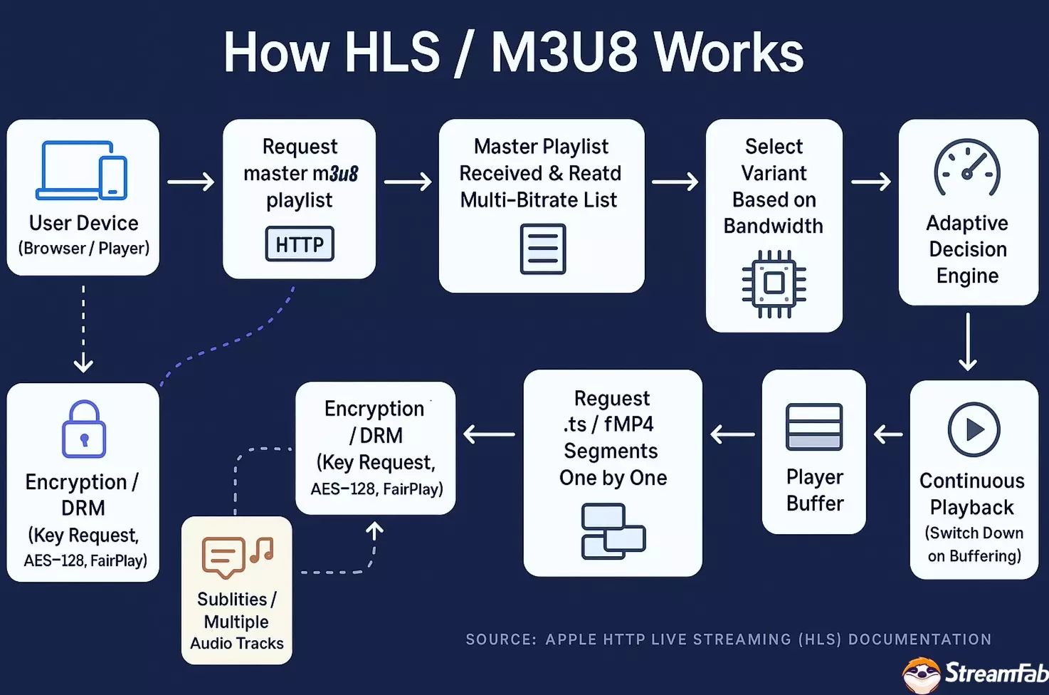 How HLS/M3U8 works