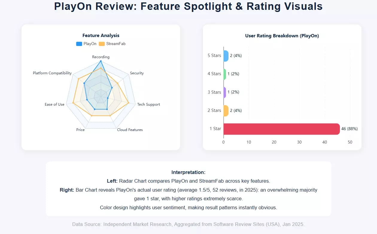 PlayOn user review snapshot covering reliability and subscription concerns