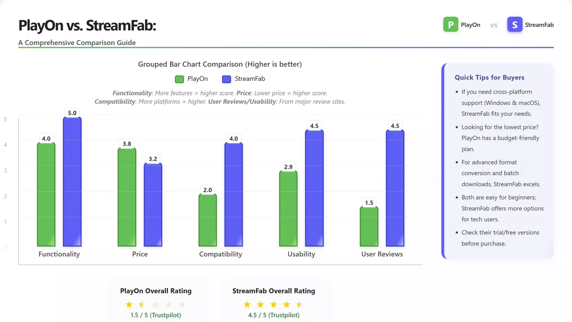 PlayOn versus StreamFab buyer-fit decision for offline viewing