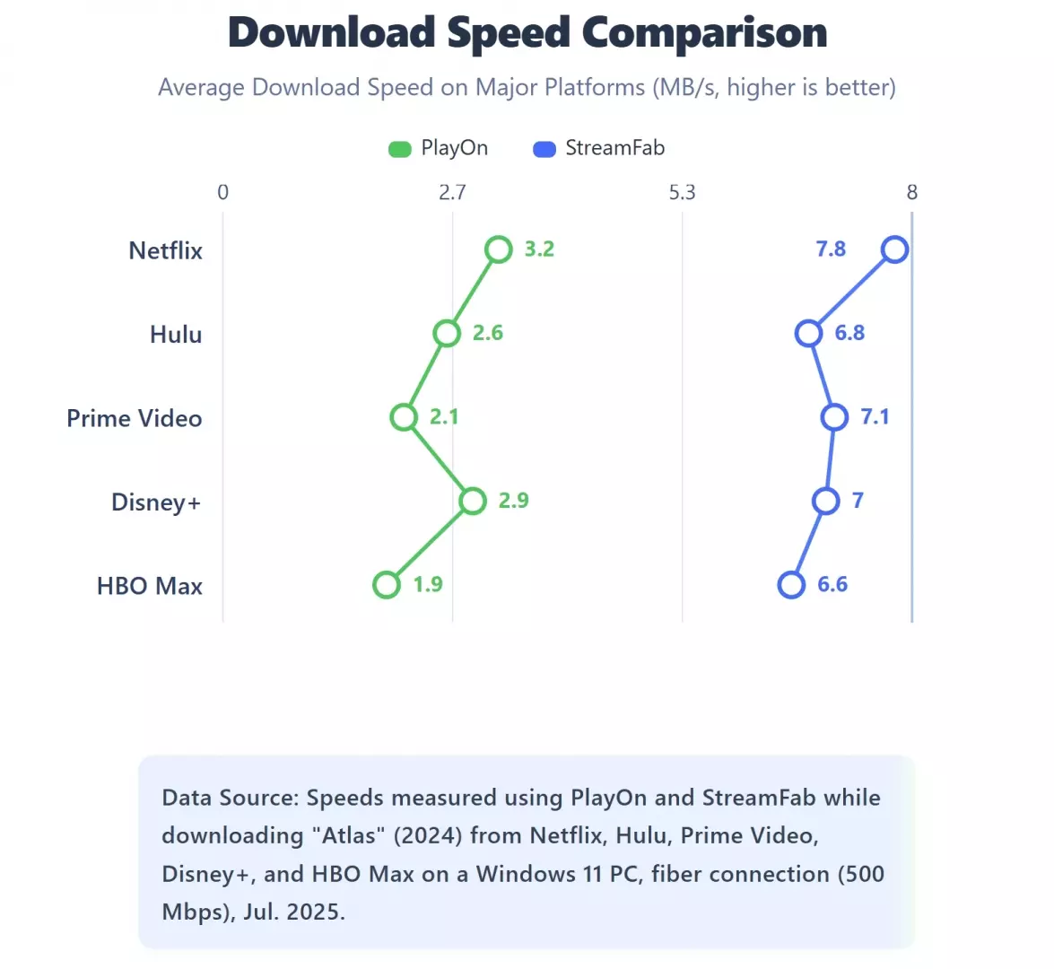 PlayOn and StreamFab elapsed-time and resource-use comparison