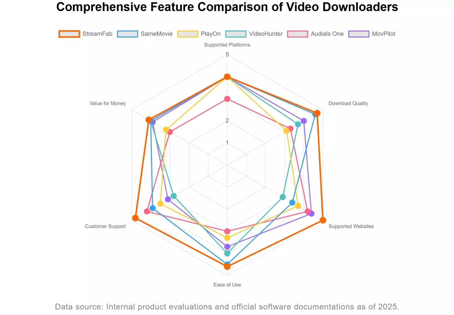 comparación entre alternativas de streamfab